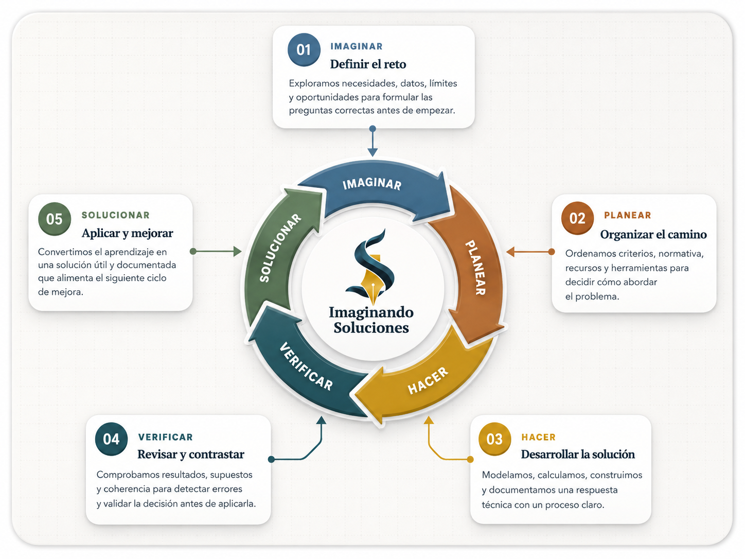 Ciclo de mejora continua de Imaginando Soluciones con cinco etapas: Imaginar, Planear, Hacer, Verificar y Solucionar.