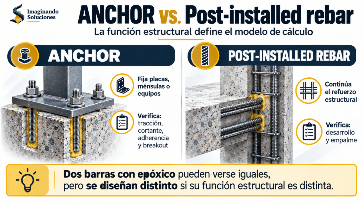 Comparación entre un anclaje adhesivo Anchor y una barra de refuerzo postinstalada en concreto