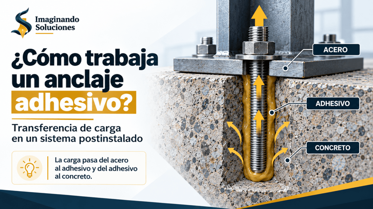 Transferencia de carga entre acero, adhesivo y concreto en un anclaje adhesivo postinstalado