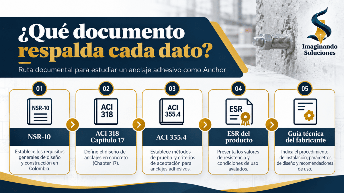 Ruta documental NSR-10 ACI 318 ACI 355.4 y ESR para diseño de anclajes adhesivos