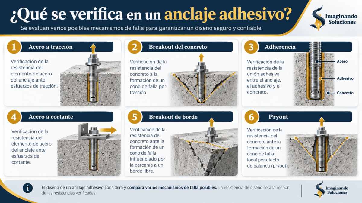 Modos de falla de un anclaje adhesivo en tracción y cortante